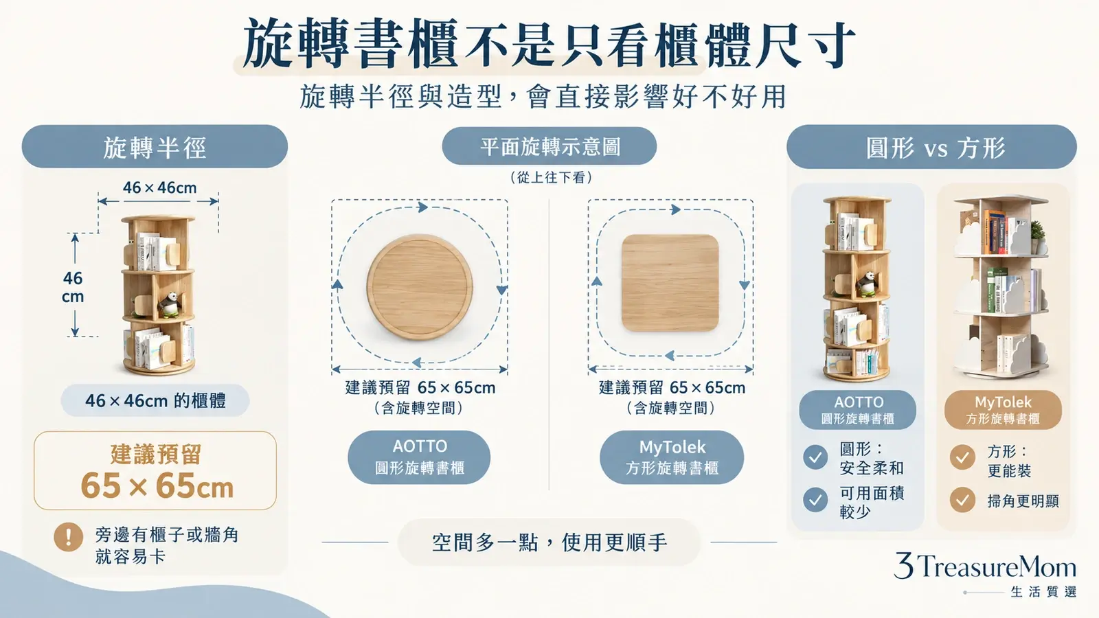旋轉書櫃旋轉半徑與圓形方形差異圖 46公分櫃體預留65公分空間說明
