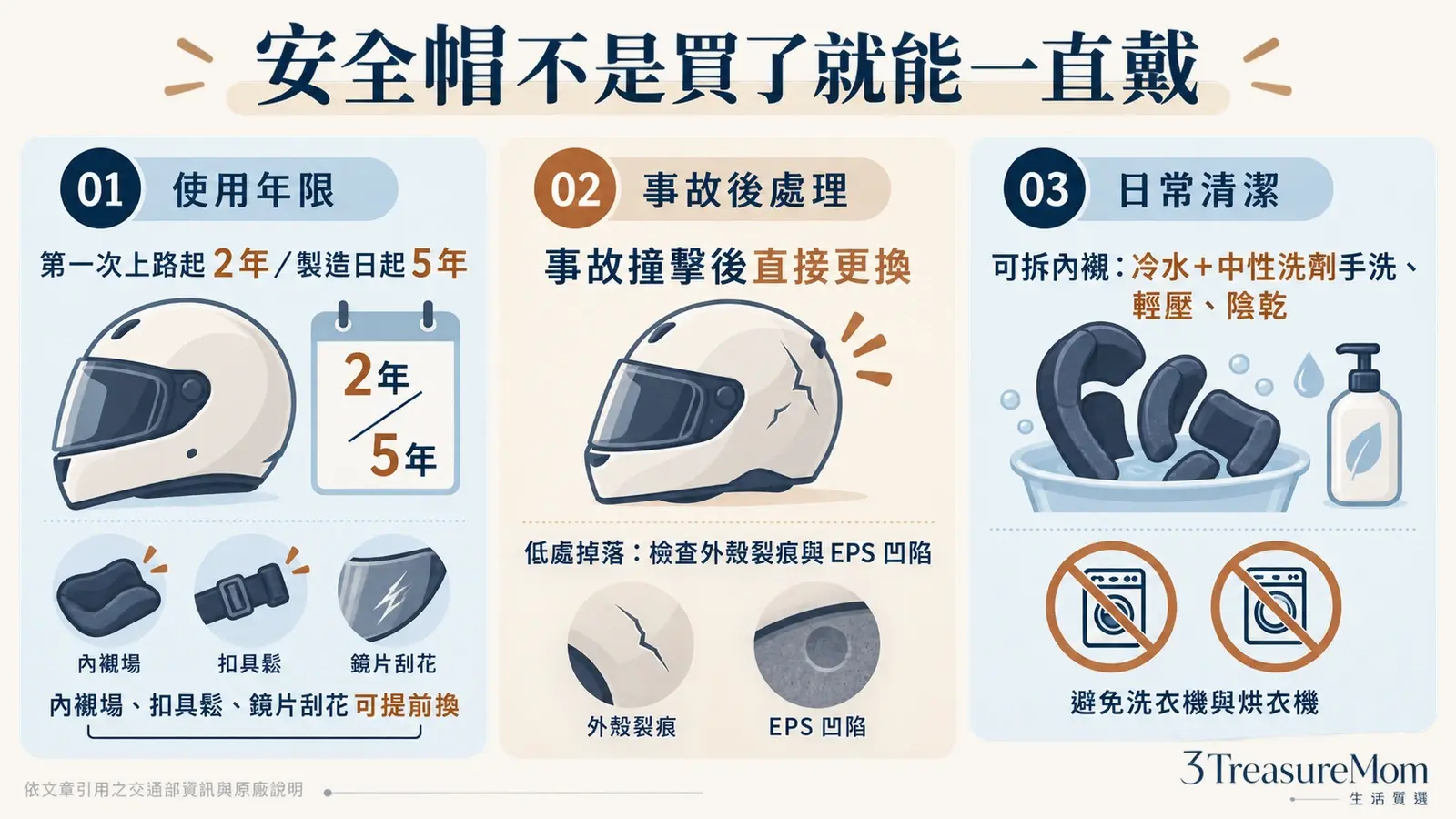 安全帽使用年限製造日起五年上路起兩年摔過更換與可拆內襯手洗陰乾保養圖