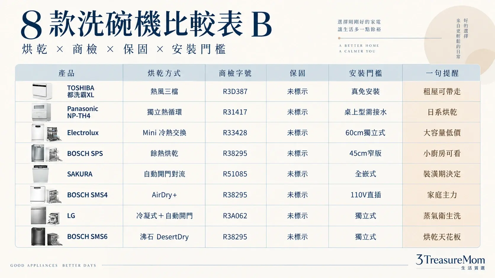8款洗碗機比較表B，整理烘乾方式、商檢字號、保固、安裝門檻與購買提醒