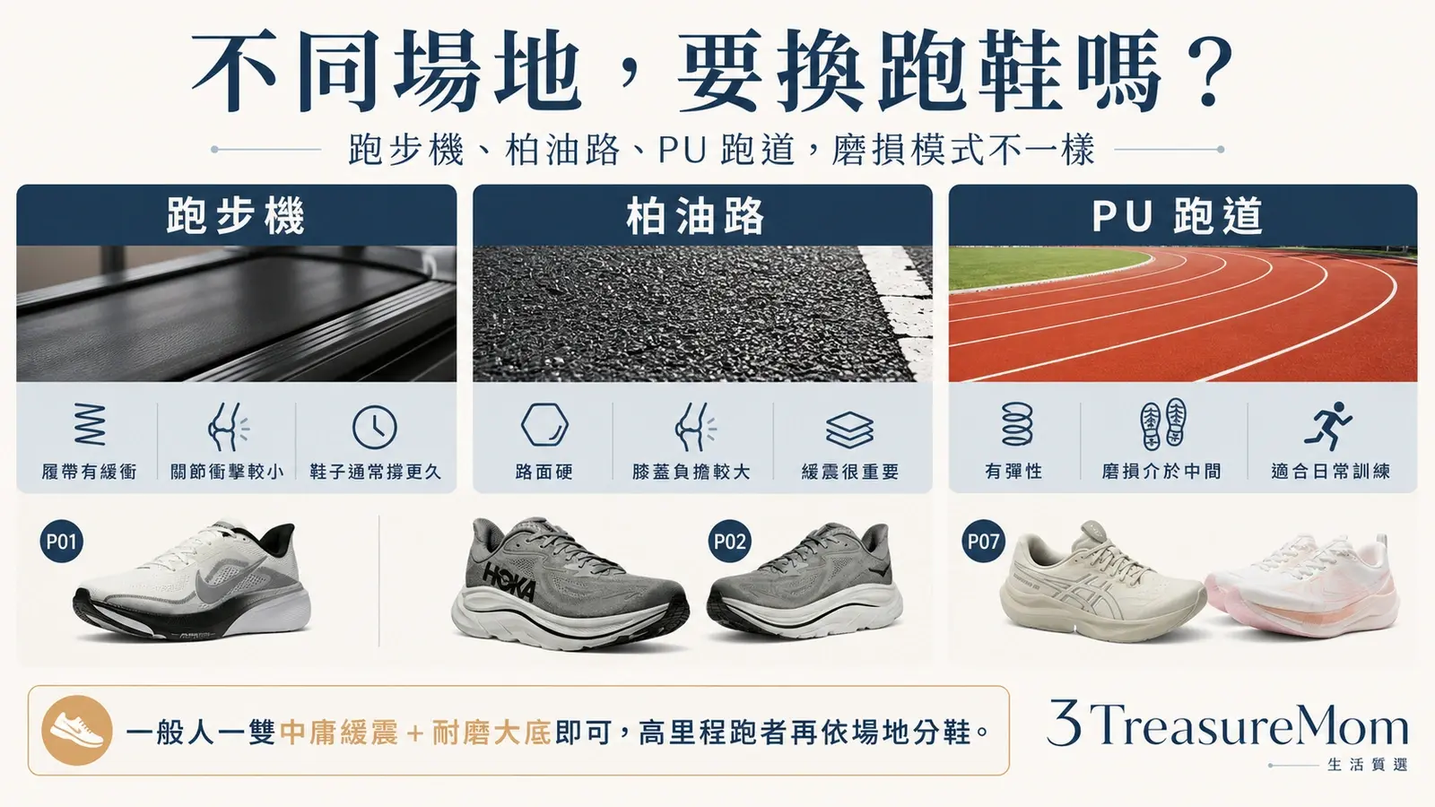 跑步機柏油路PU跑道慢跑鞋要不要換 不同場地磨損與關節負擔比較圖