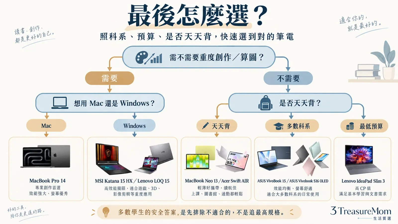 學生筆電怎麼選決策樹 依科系預算與用途挑一台