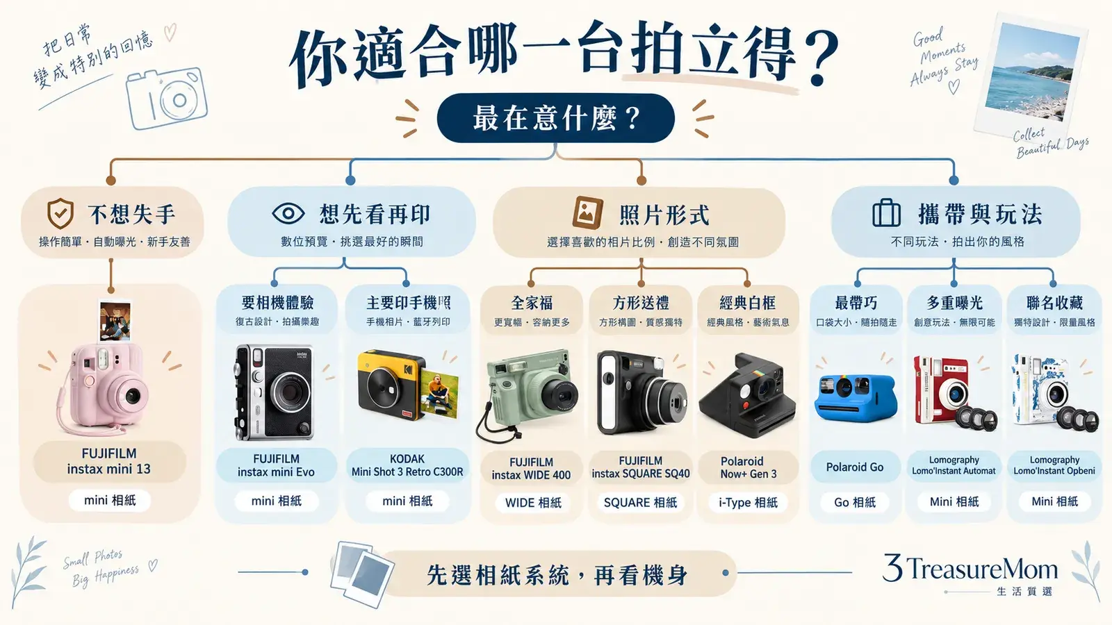 拍立得推薦決策樹依新手預覽全家福方形寶麗來輕巧手機列印進階與收藏需求選機型