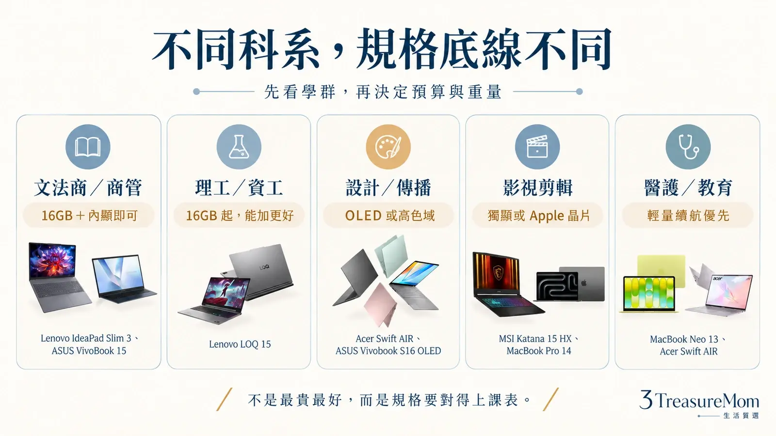 文法商理工設計影視醫護教育五大學群筆電規格底線對照圖