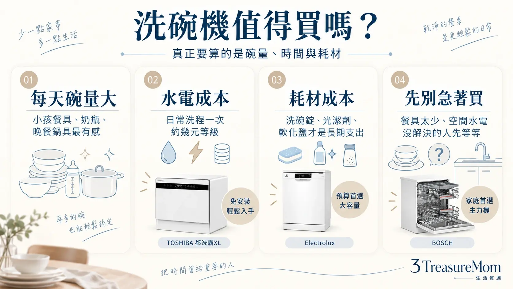 洗碗機缺點與洗碗機好用嗎評估圖，整理水電成本、節省時間、耗材支出與家庭餐具量判斷重點