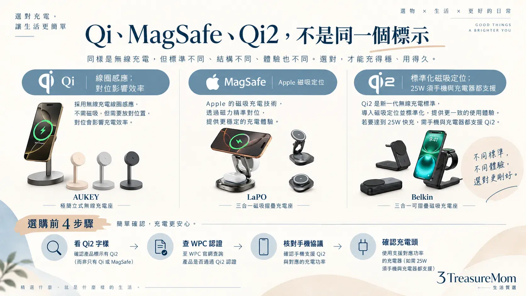 Qi、MagSafe與Qi2 25W磁吸無線充電標準比較圖，說明磁吸定位、認證與手機相容性
