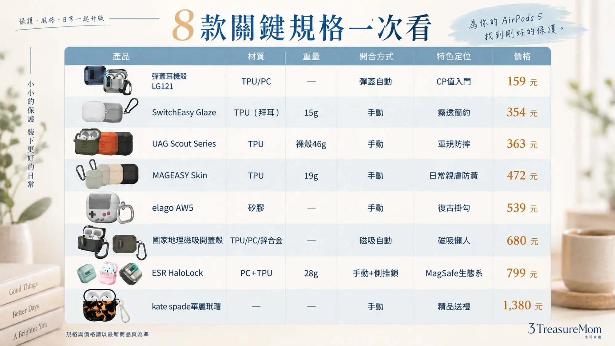 AirPods 5保護殼8款規格比較圖，整理材質、重量、開合方式、定位與文章參考價格