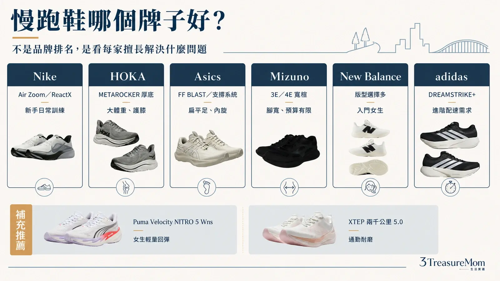 慢跑鞋品牌定位比較 Nike HOKA Asics Mizuno New Balance adidas適合跑者整理圖