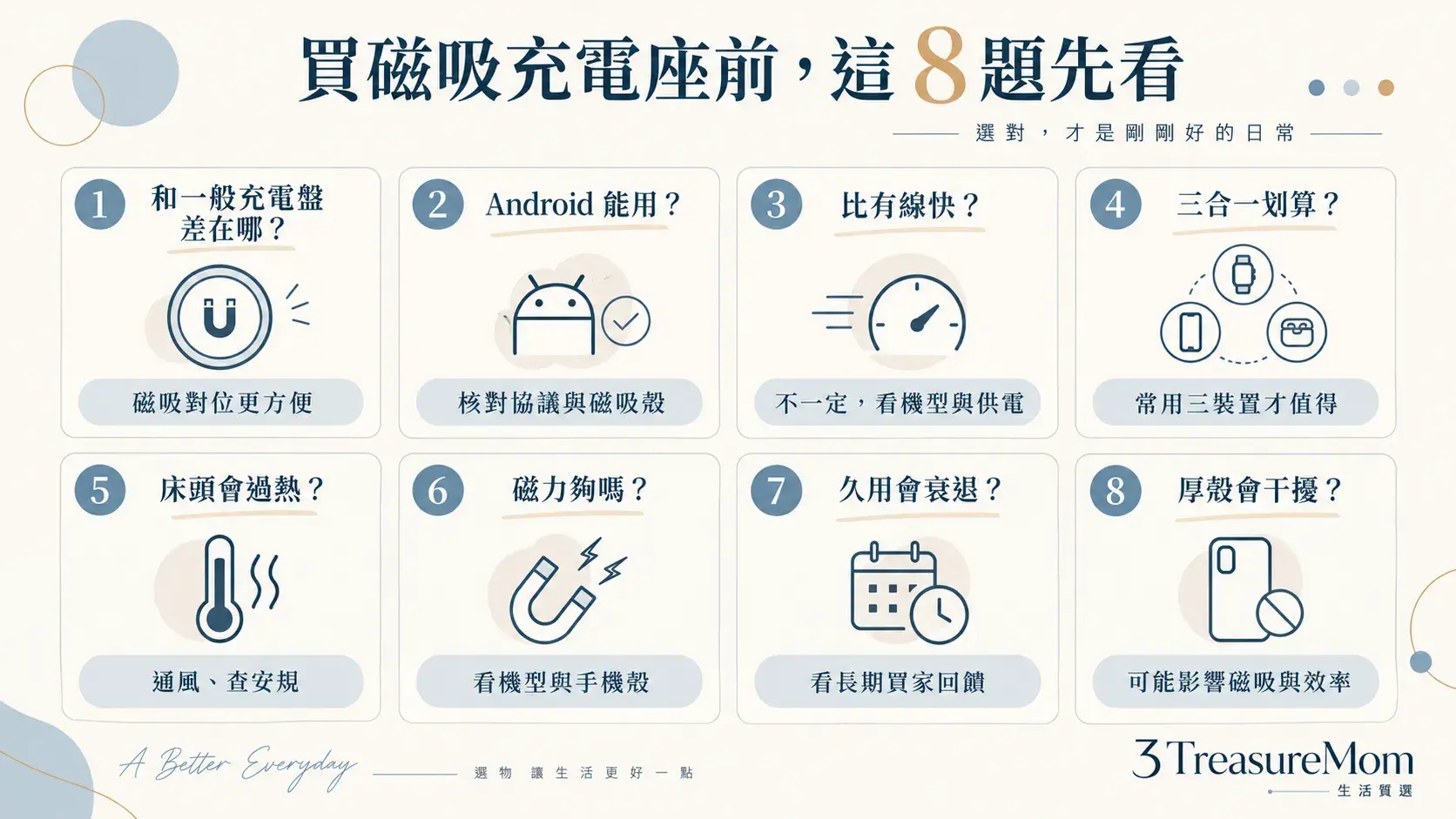 磁吸充電座FAQ圖，整理Android相容、Qi2速度、三合一、發熱、磁力、厚手機殼與長期耐用問題