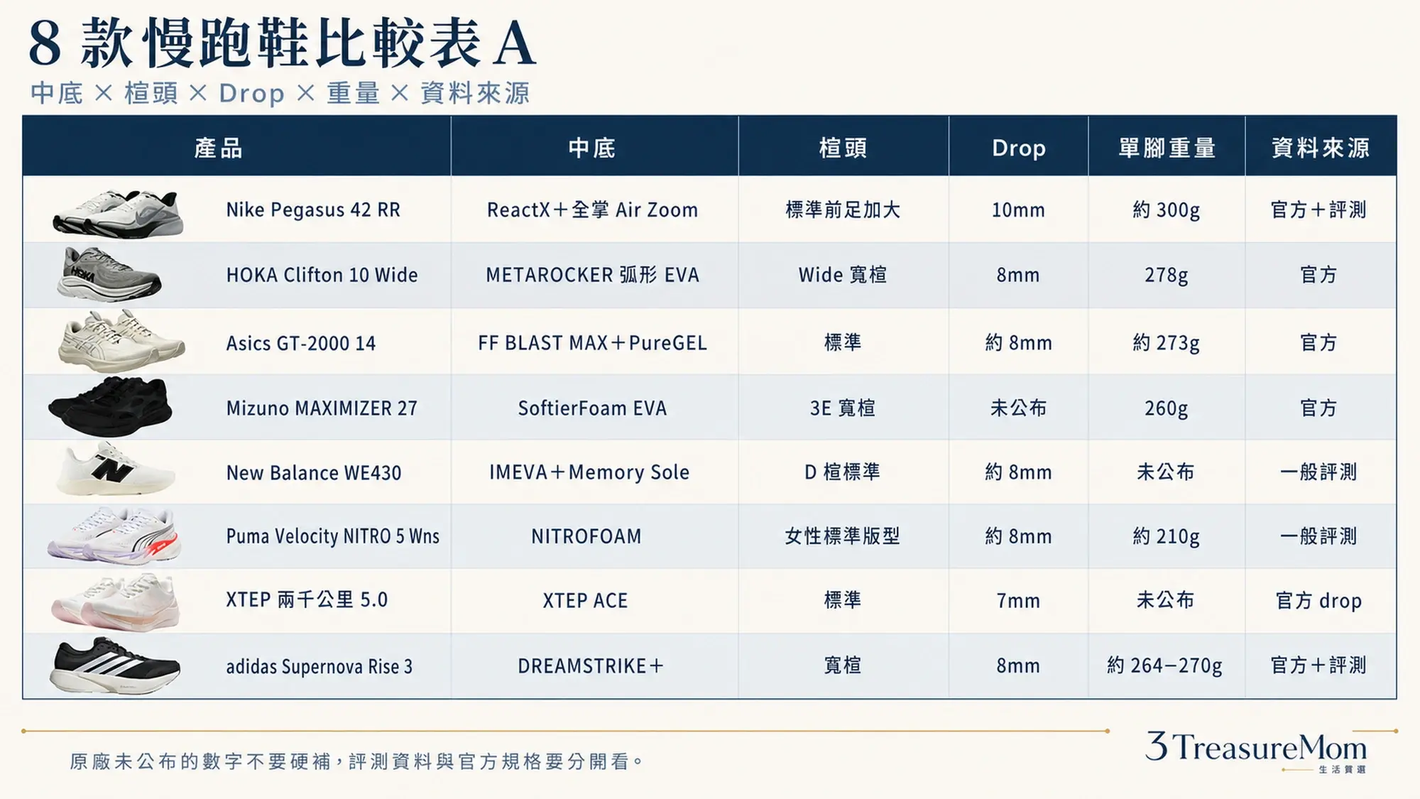 8款慢跑鞋規格比較表A 中底楦頭足跟差drop單腳重量資料來源一次看