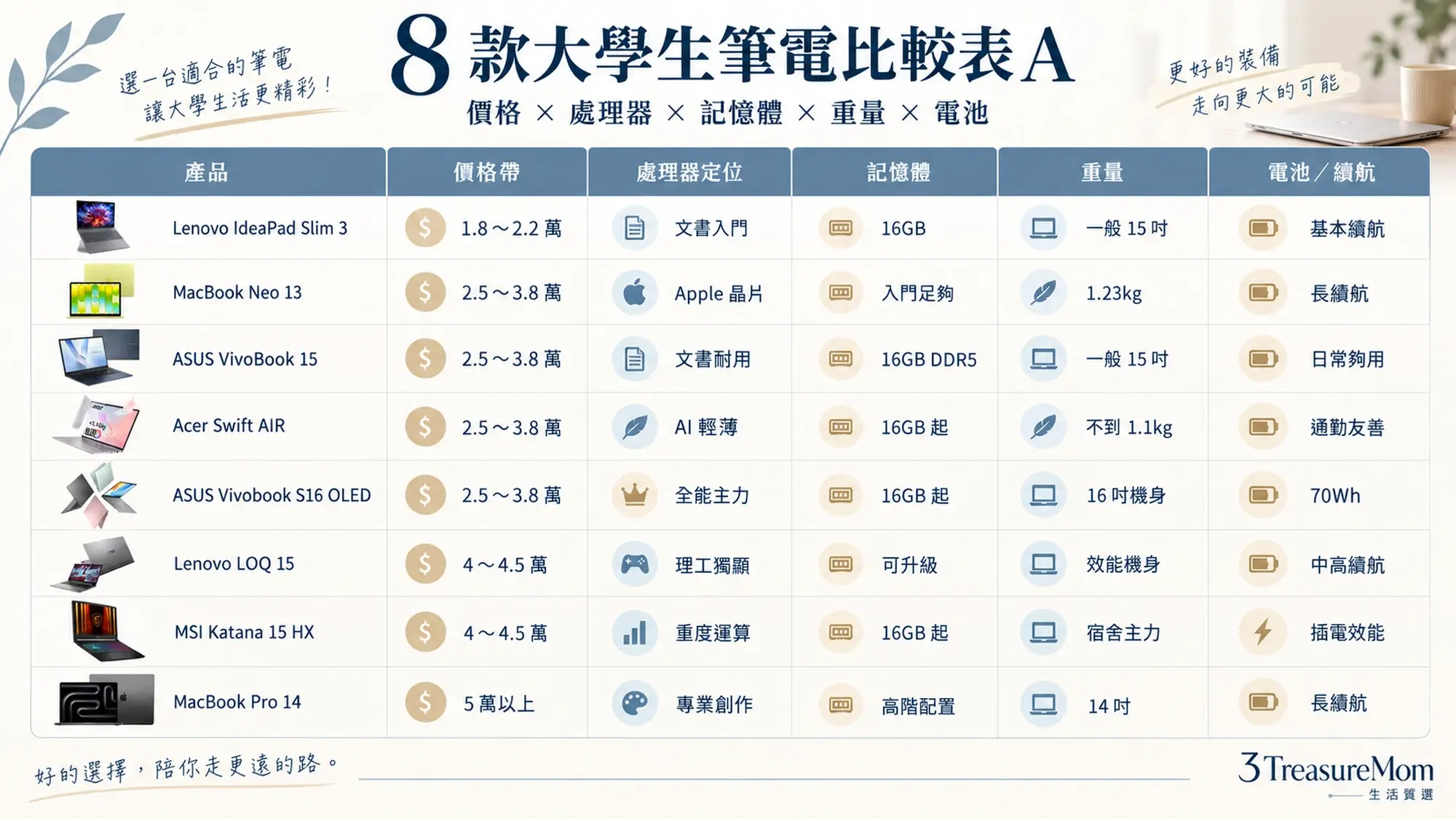 8款學生筆電規格比較表 價格處理器記憶體重量與電池