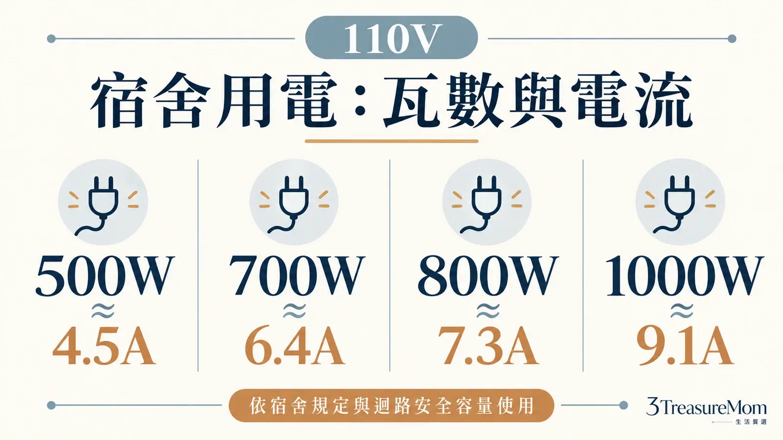 宿舍快煮鍋瓦數換算：500W約4.5A、700W約6.4A、800W約7.3A、1000W約9.1A