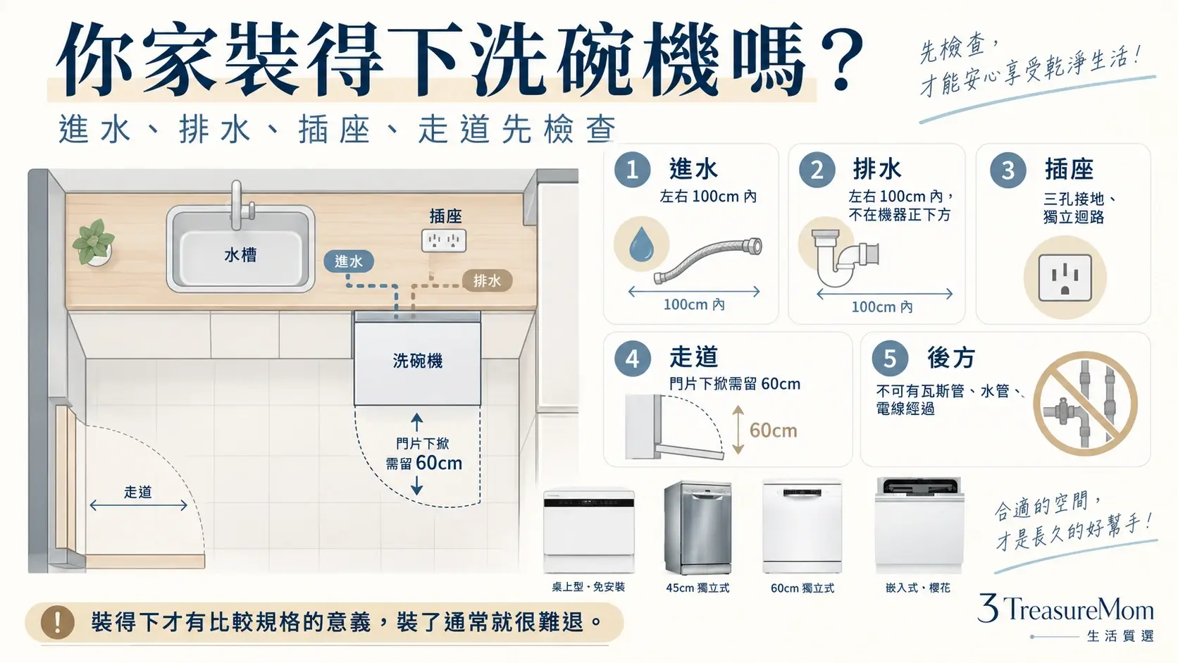 洗碗機安裝自評圖，整理進水、排水、插座、走道、開門空間與後方管線檢查重點