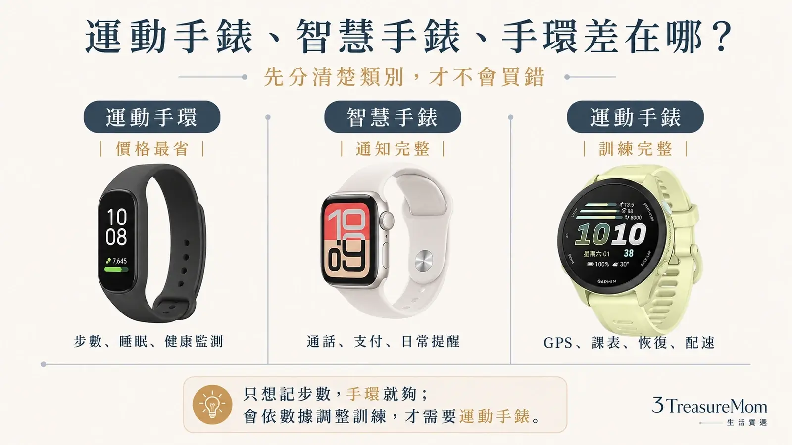 智慧手錶與運動手環的定位差異比較圖