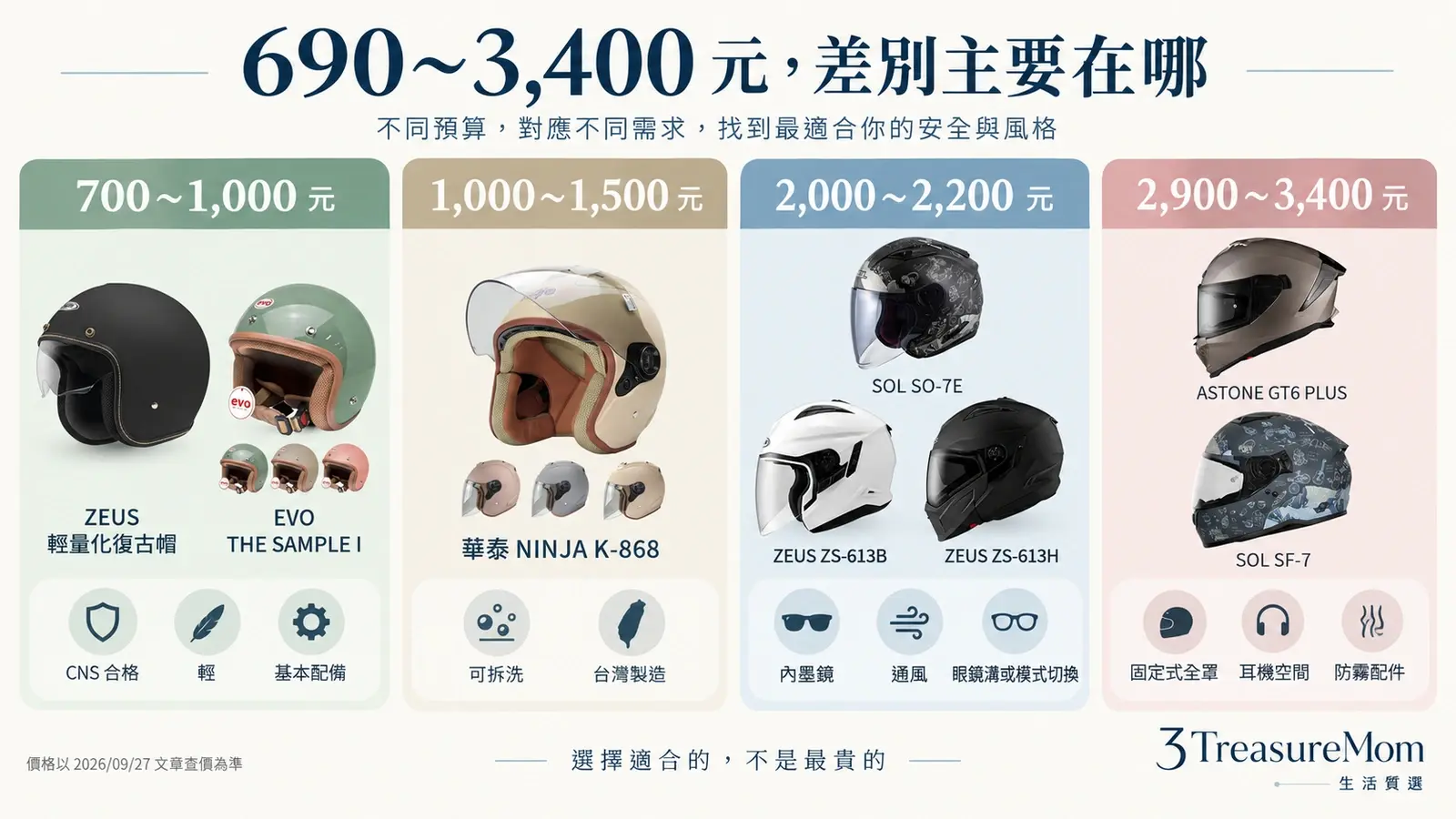 安全帽預算690到3400元從CNS合格復古帽到內墨鏡通風與全罩防護配備階梯圖