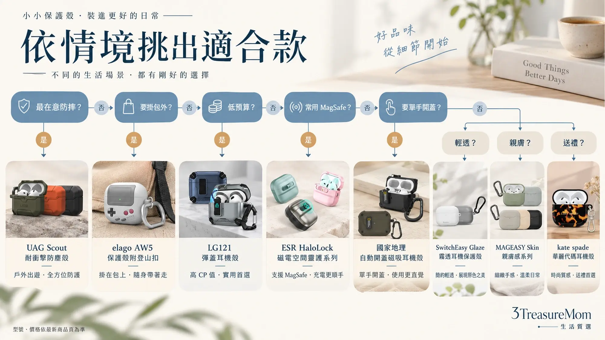 AirPods 5保護殼推薦決策樹，按防摔、預算、親膚、單手開蓋、MagSafe、戶外與送禮需求選8款