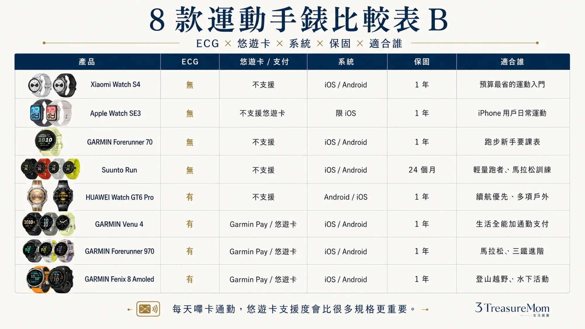 八款規格比較B ECG支付系統保固與適合族群
