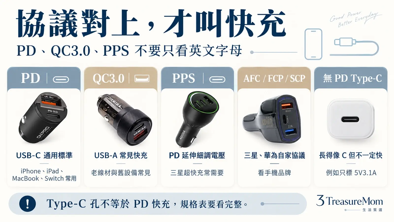 車用快充協議PD QC3.0 PPS AFC FCP SCP差異與手機對應整理圖