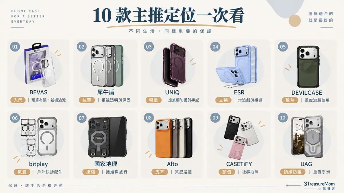 10款iPhone 18手機殼主推定位圖，整理入門、抗黃、輕量、支架、散熱、氣囊、掛繩、皮革、顏值與頂級防護
