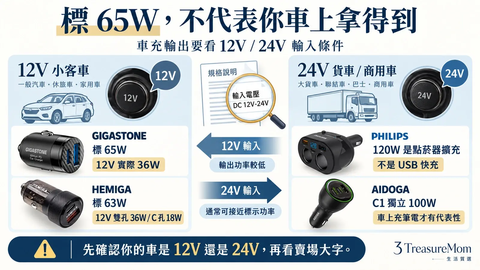12V轎車與24V貨車車充實際輸出差異 標65W可能只有36W說明圖