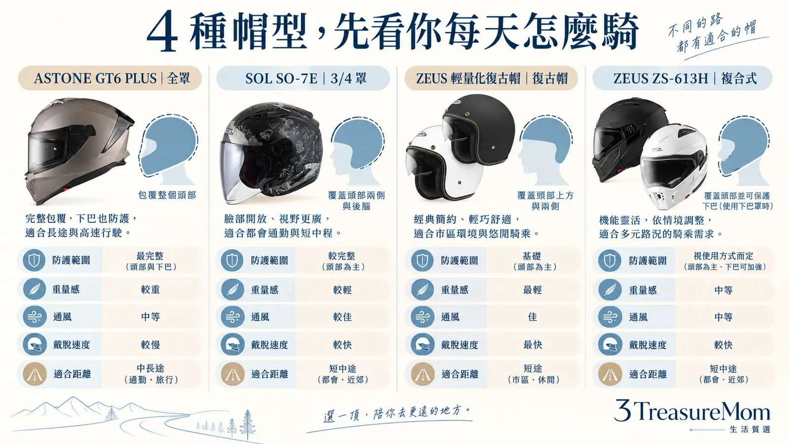 全罩3/4復古與複合式安全帽防護範圍重量通風戴脫及適合距離比較圖