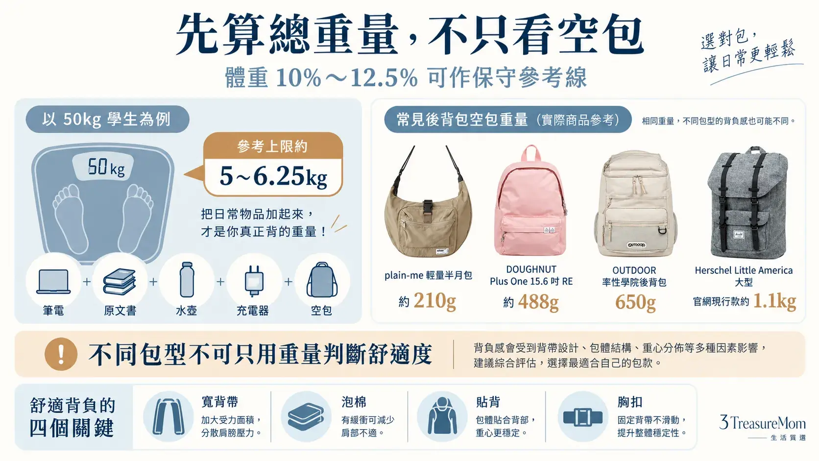 減壓後背包背帶與大學生書包重量占體重10%到12.5%參考