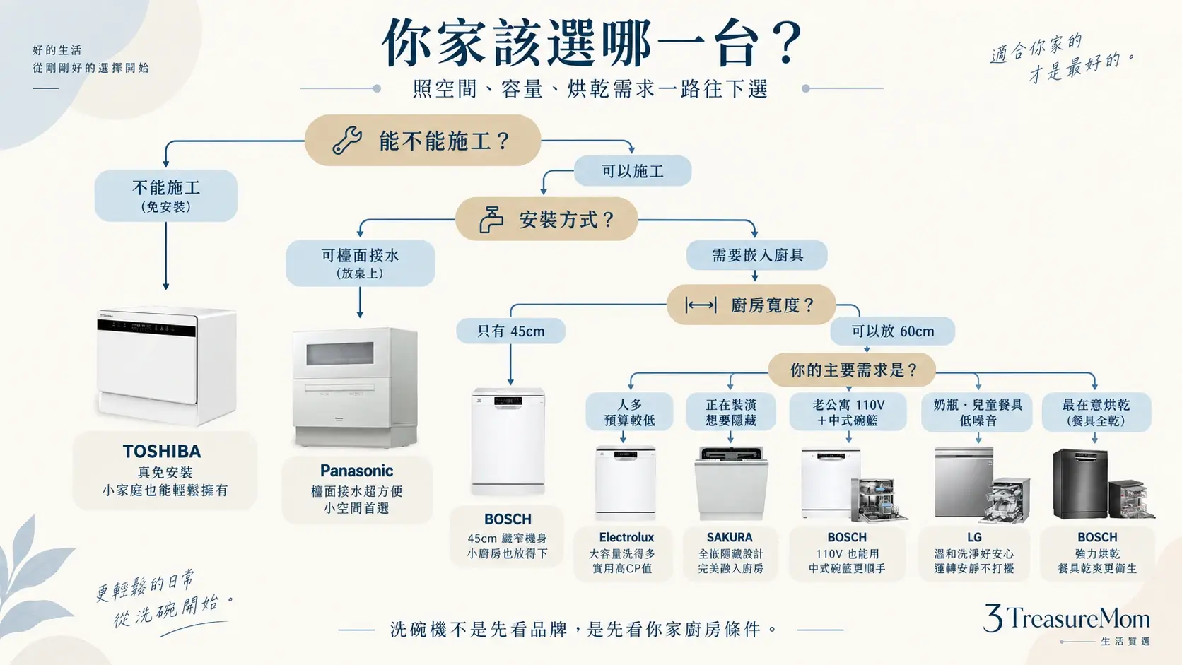 洗碗機決策樹圖，依施工條件、檯面接水、45公分寬度、60公分空間、容量與烘乾需求選擇機型