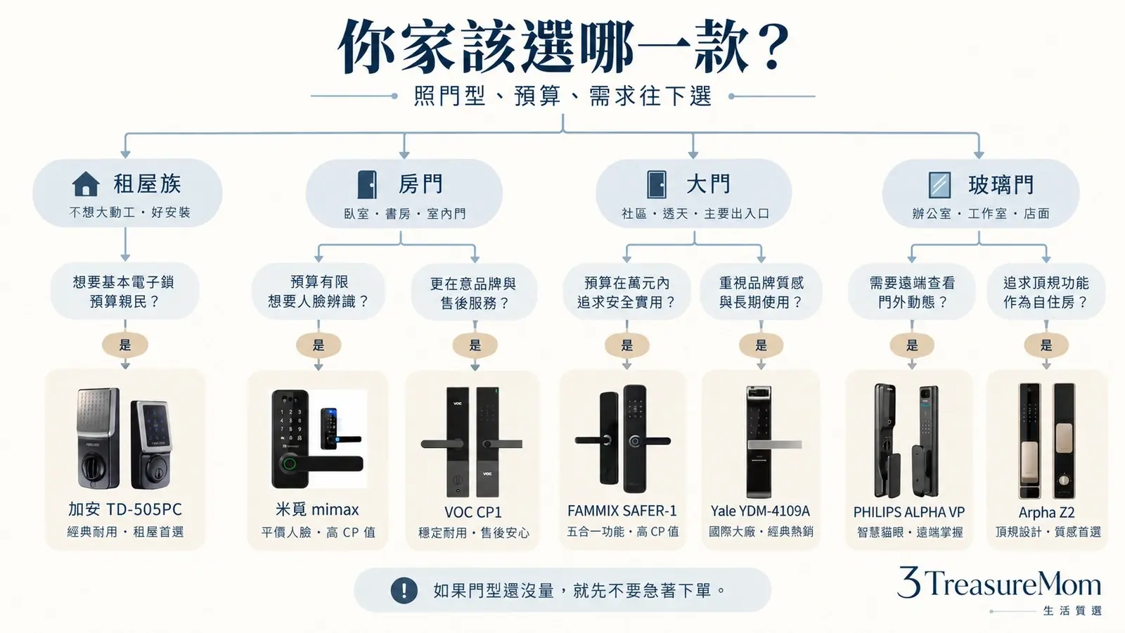 電子門鎖推薦最後決策樹 租屋房門大門玻璃門與預算分流