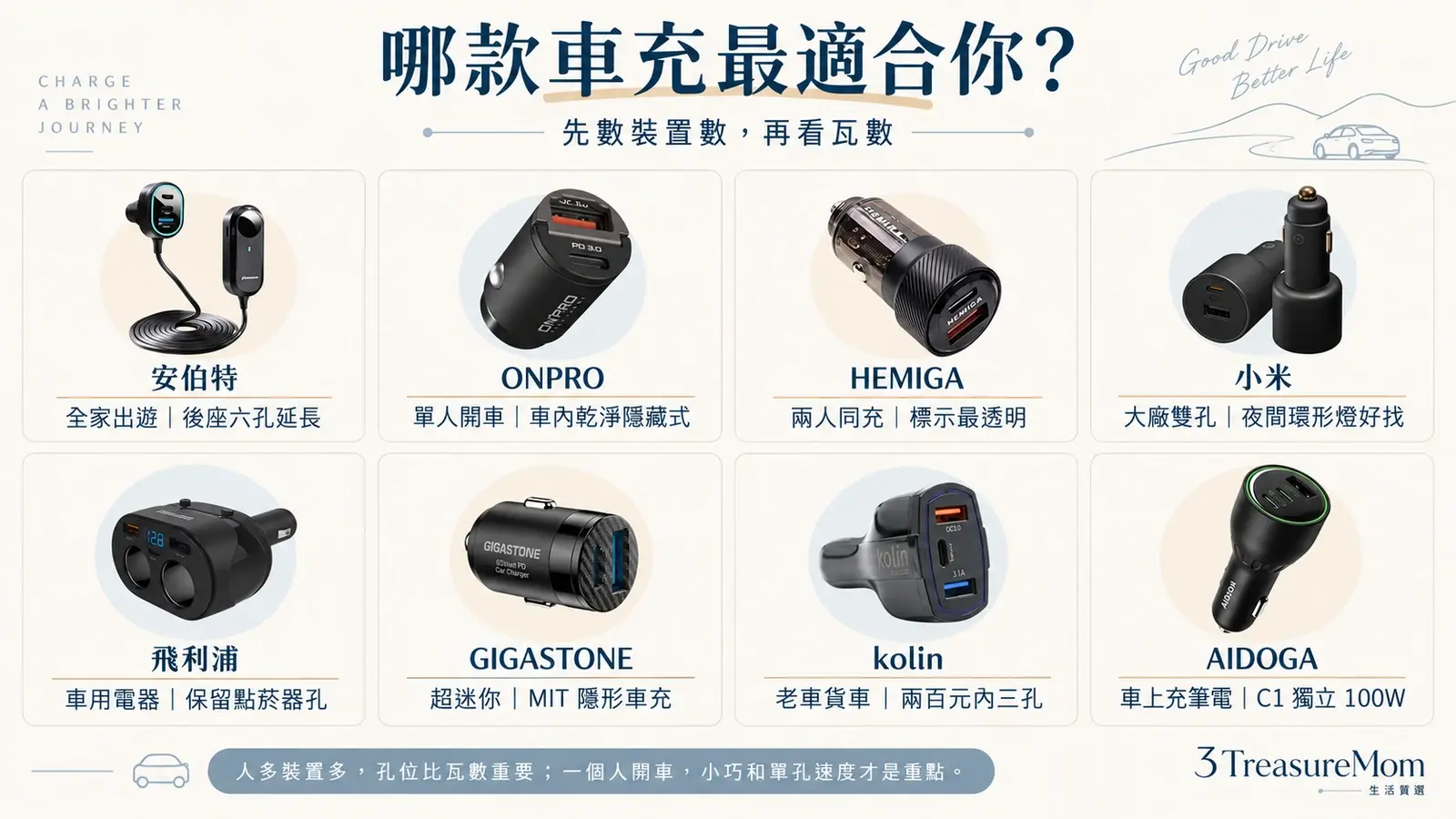 車用充電器推薦30秒快選地圖 全家出遊單人開車兩人手機平板筆電快充對號入座