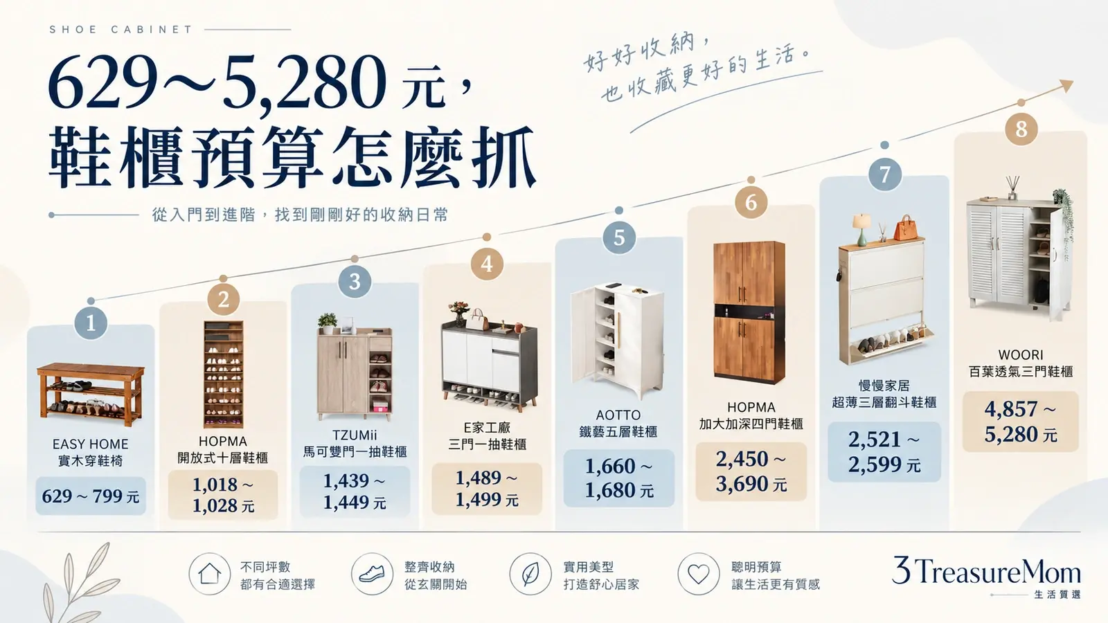 鞋櫃價格629到5280元從實木穿鞋椅開放十層附插座超薄翻斗大容量四門到百葉鞋櫃預算階梯圖