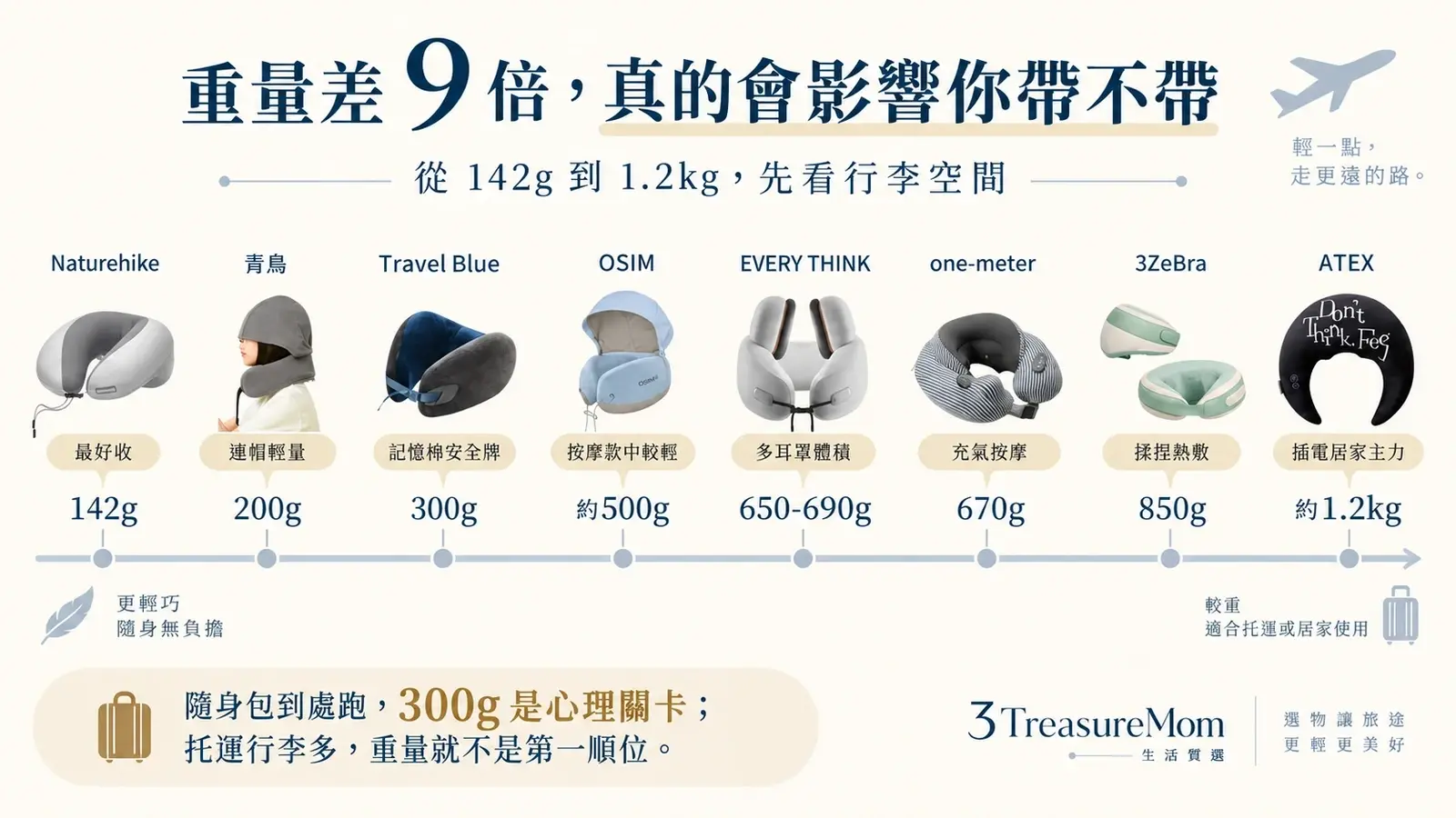 8款旅行頸枕重量與收納體積比較 Naturehike142g到ATEX1點2公斤