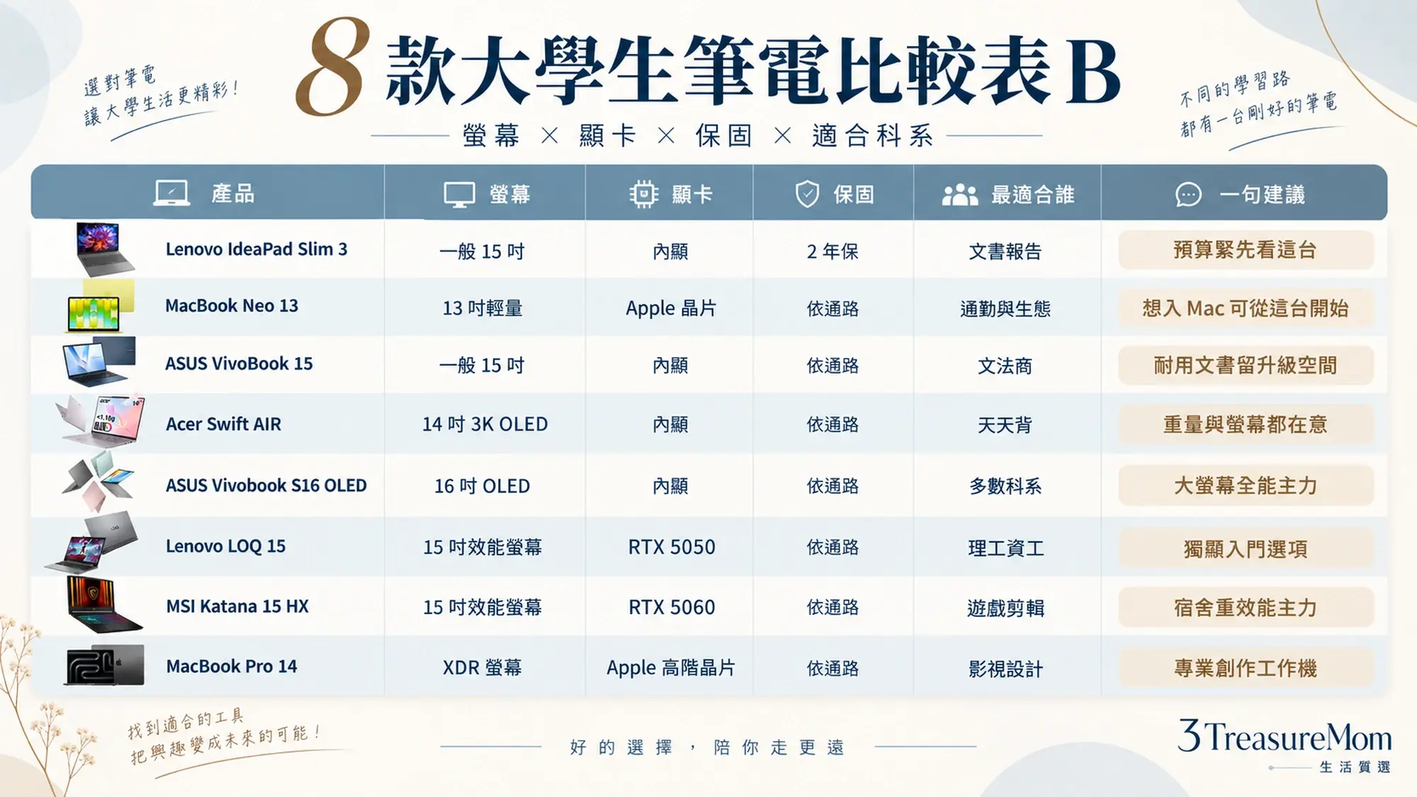 8款學生筆電規格比較表 螢幕顯卡保固與適合科系