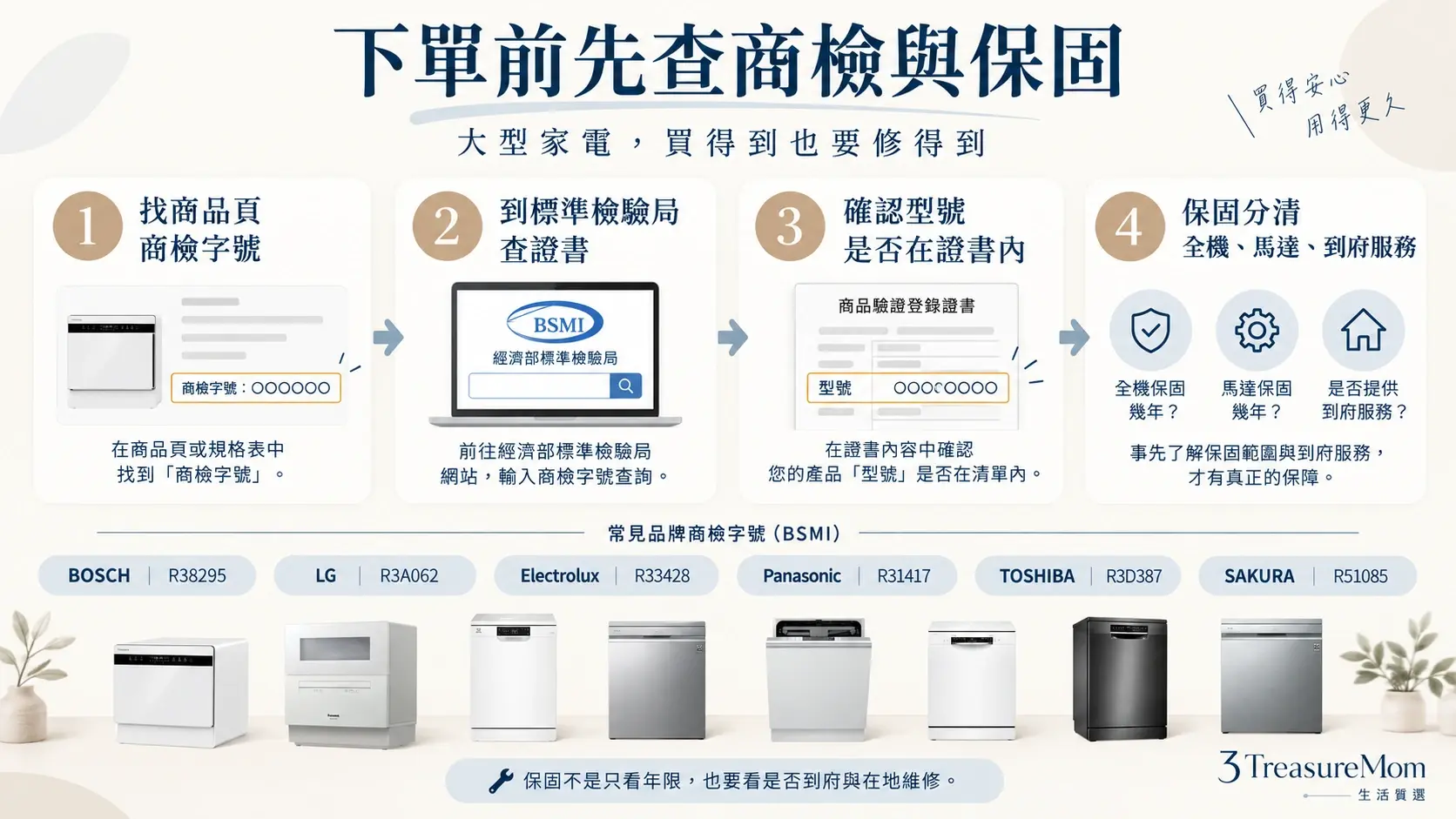 洗碗機商檢字號、保固與洗碗機壽命查證流程圖，整理BSMI字號、型號確認與到府維修檢查重點