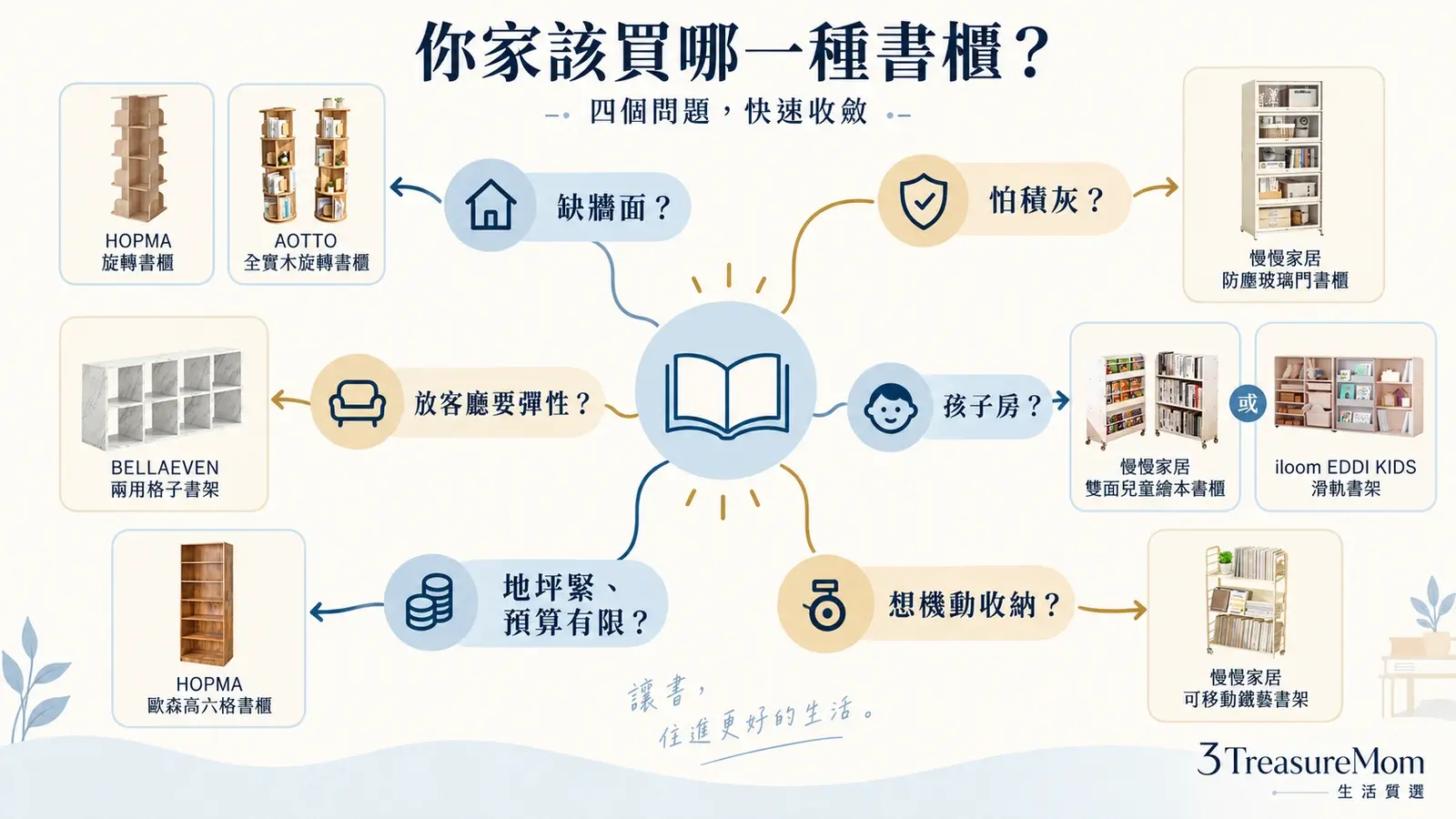 書櫃選擇決策圖，依缺牆面、怕積灰、放客廳或兒童房等情境推薦不同型態