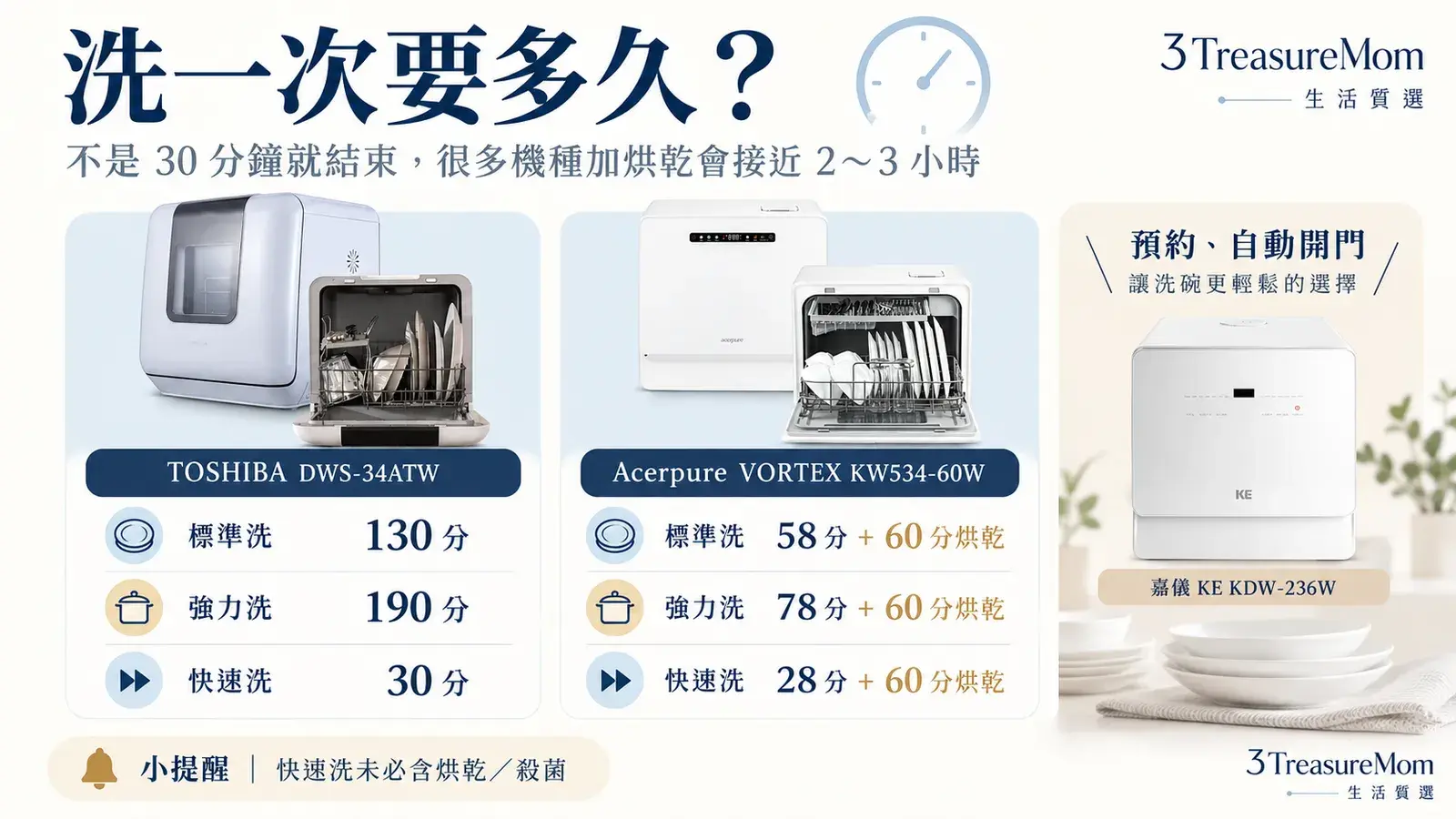 桌上型洗碗機洗程時間比較圖,整理標準洗、強力洗、快速洗與烘乾時間差異