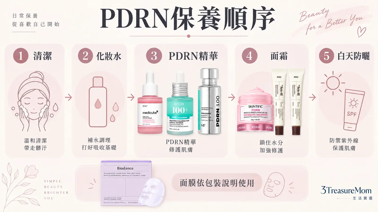 PDRN保養品使用順序示意，化妝水後用精華、面霜收尾，白天再防曬