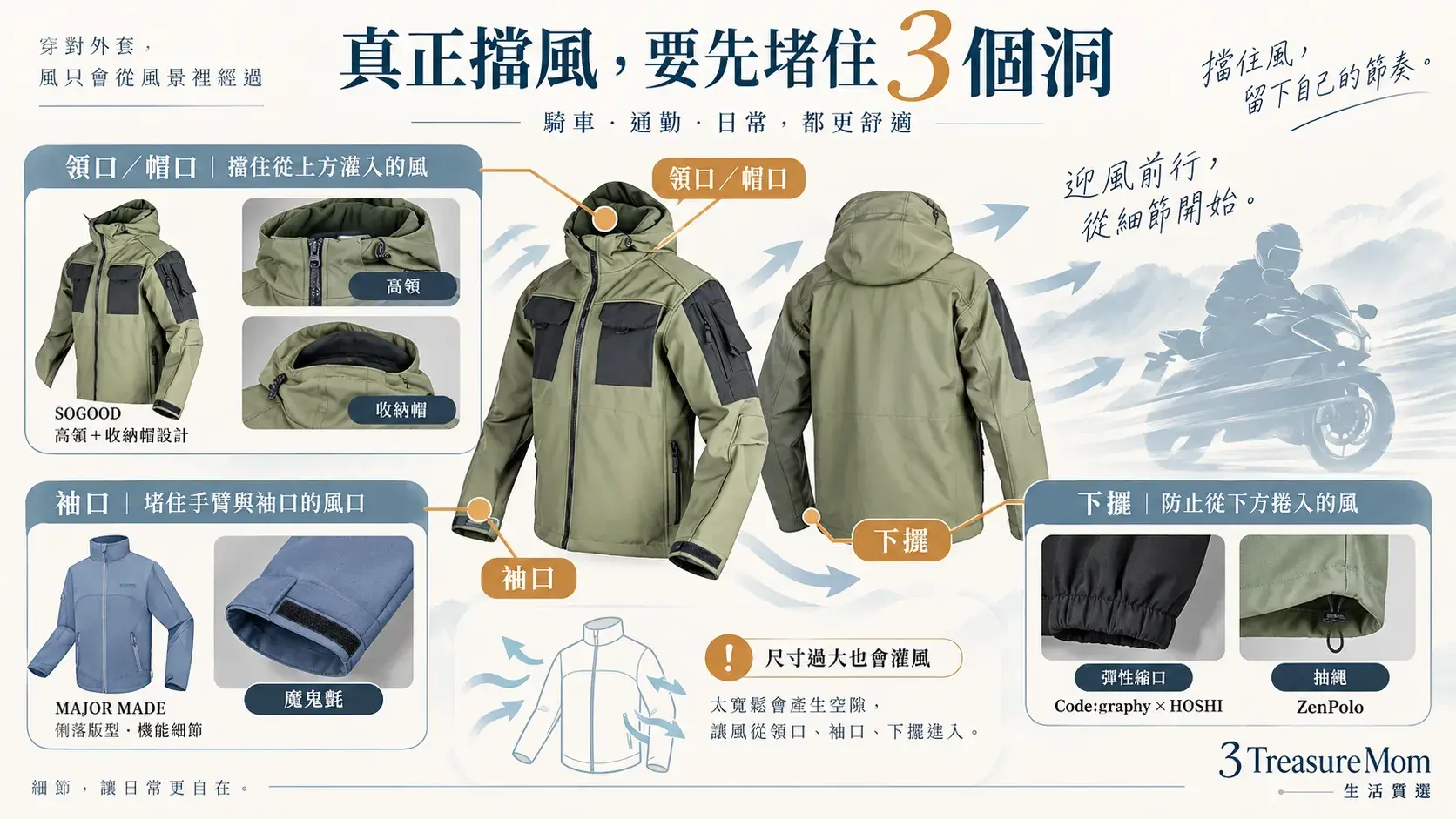 男生防風外套防灌風細節圖，標示袖口、下擺、領口與帽子的收束設計