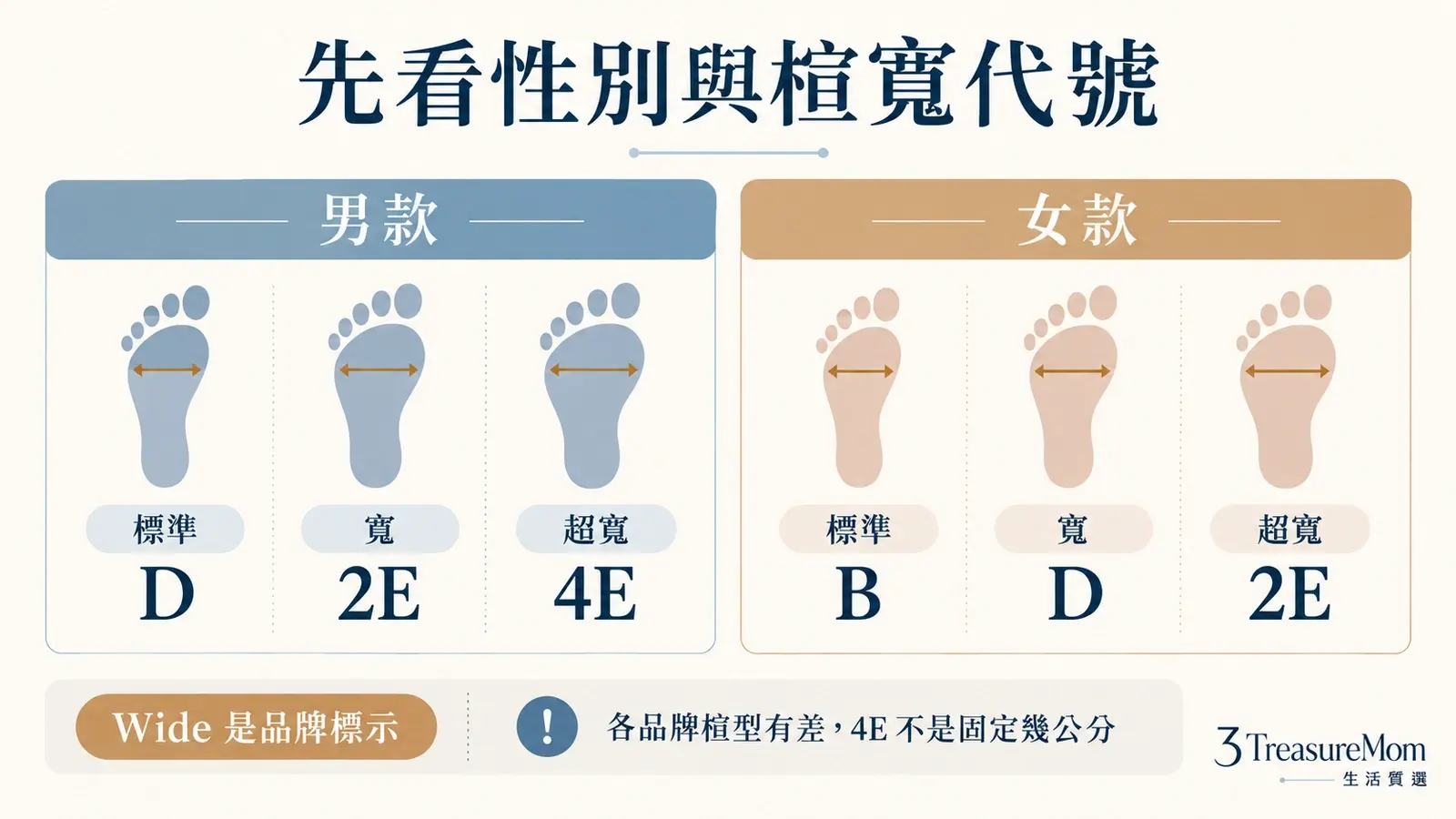 跑鞋楦寬D、2E、4E和Wide對照圖，提醒男女標準楦不同且需參照品牌尺寸表