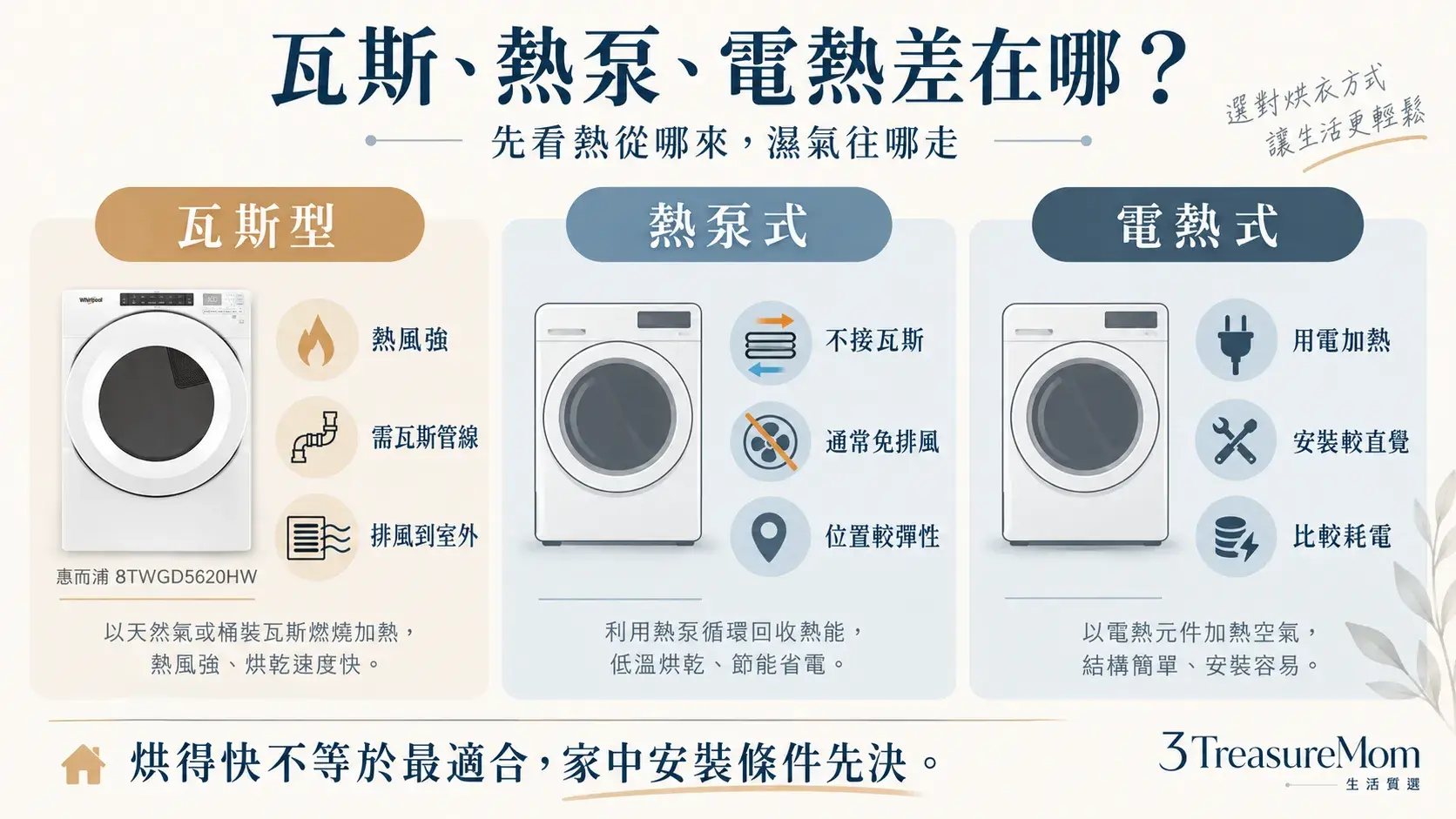 瓦斯烘衣機與熱泵式、電熱式乾衣機的熱源、排風與安裝成本比較