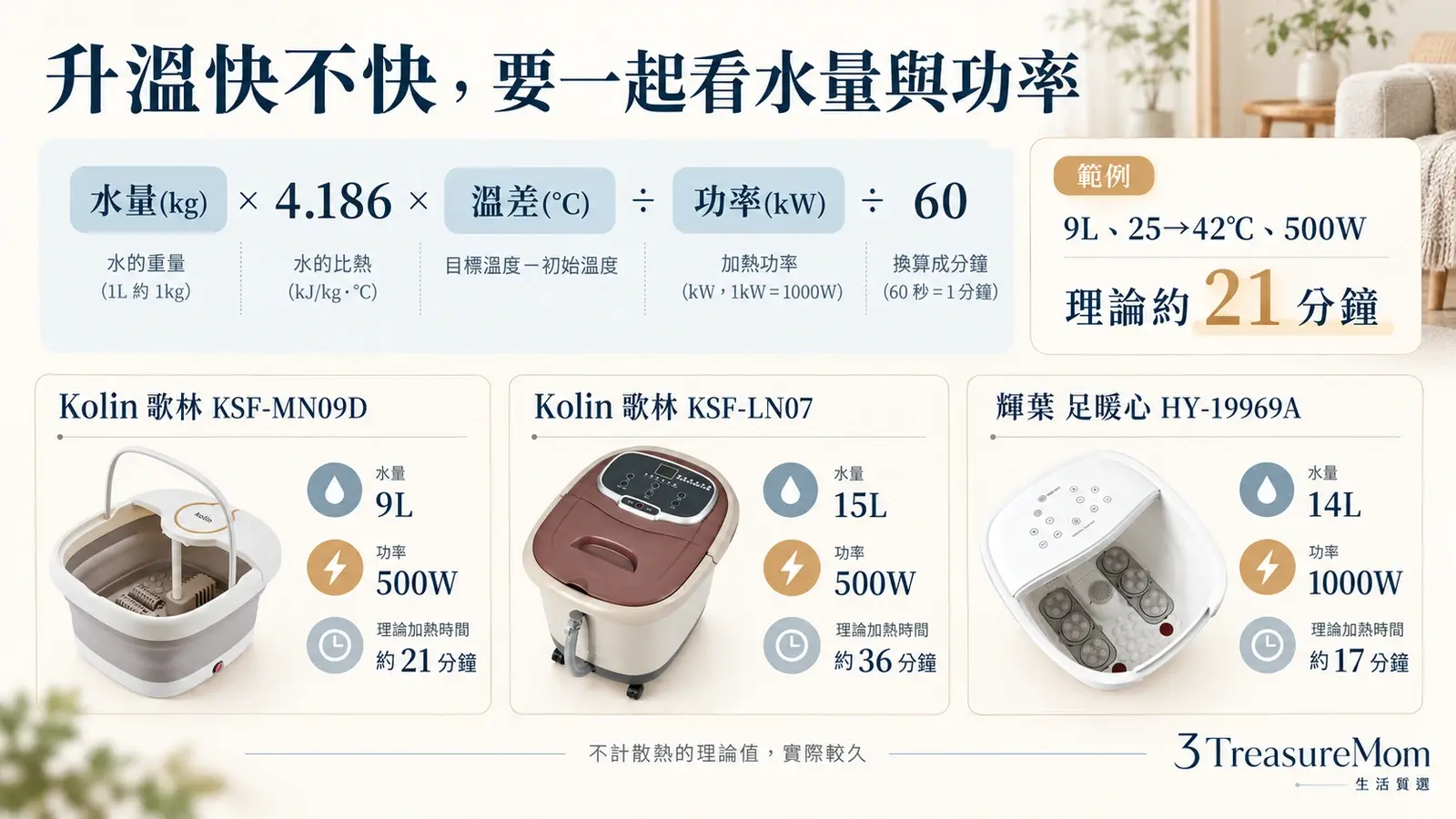 足浴機升溫時間估算公式圖，以9公升水從25度加熱到42度與500W約21分鐘為例
