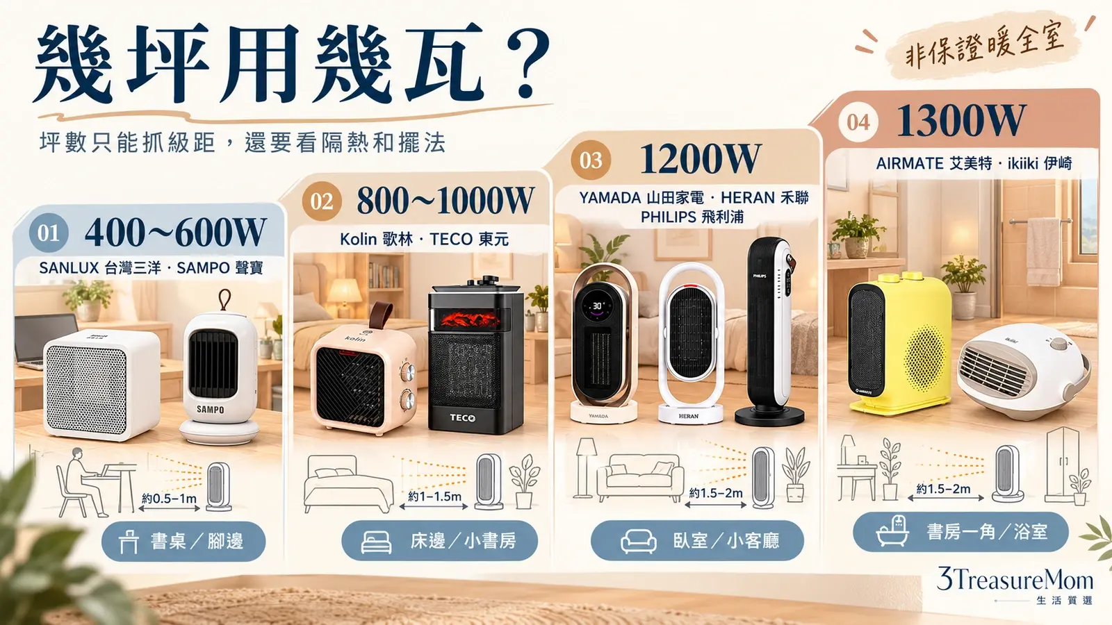 陶瓷電暖器功率與空間對照圖，整理400至1300W機種適合的書桌、臥室、客廳與浴室