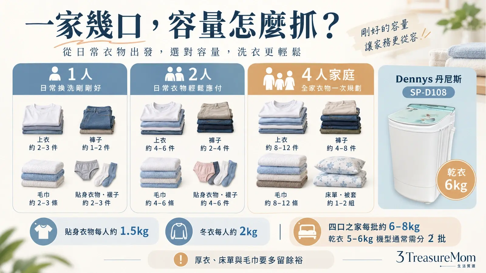 家庭每日衣量估算圖，以每人夏季約1.5公斤、冬季約2公斤說明脫水機容量與分批方式