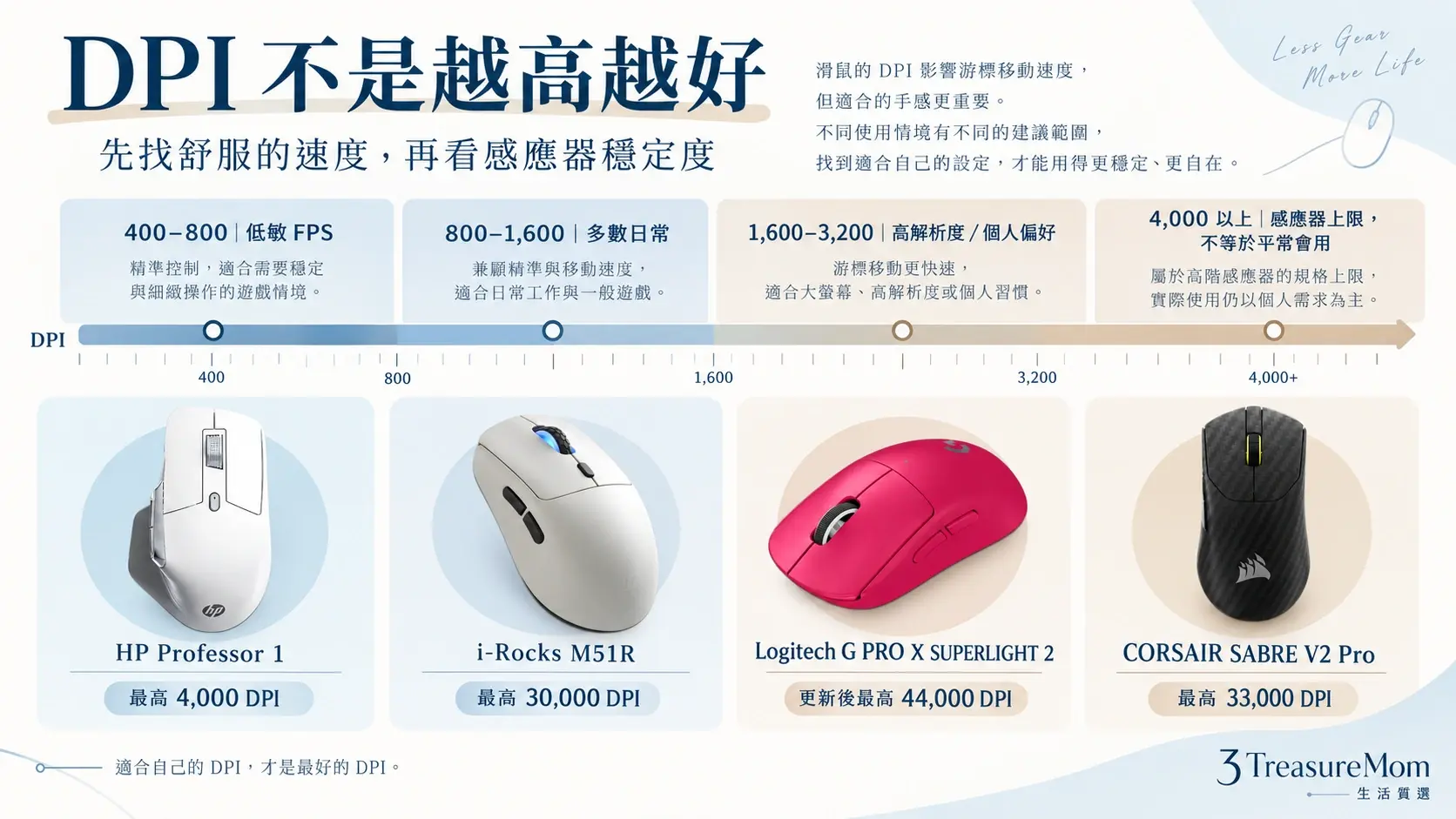 滑鼠DPI實用範圍圖，說明日常800到1600DPI、遊戲400到3200DPI與最高DPI差異