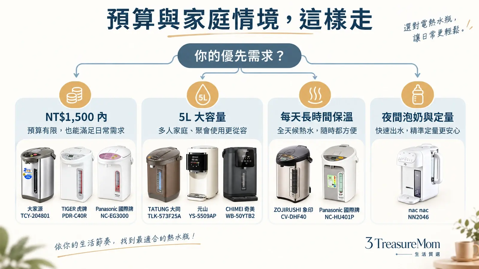 電熱水瓶預算與家庭情境選購流程圖，依1500元內、5L、長時間保溫與育兒泡奶分流