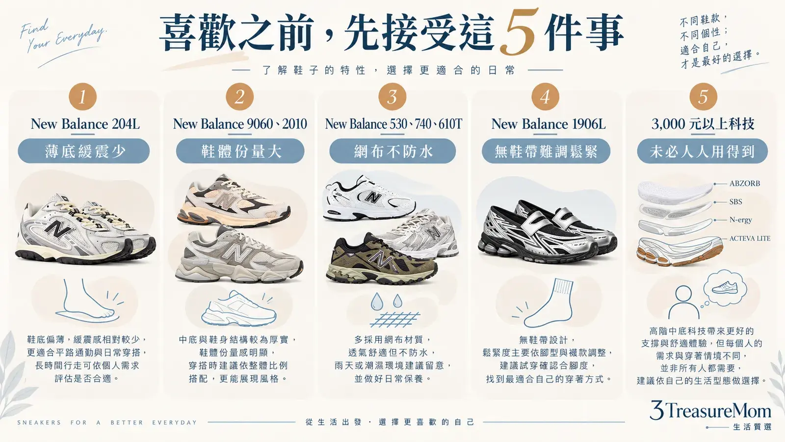 New Balance鞋款缺點提醒圖，整理薄底緩震、厚底重量、網布不防水、套穿尺寸與預算取捨