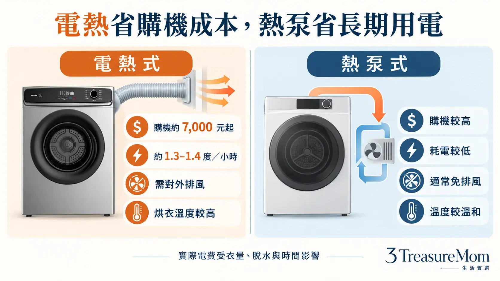 電熱式與熱泵式乾衣機差異圖，比較購機價格、耗電、烘衣溫度、排風與適合使用頻率