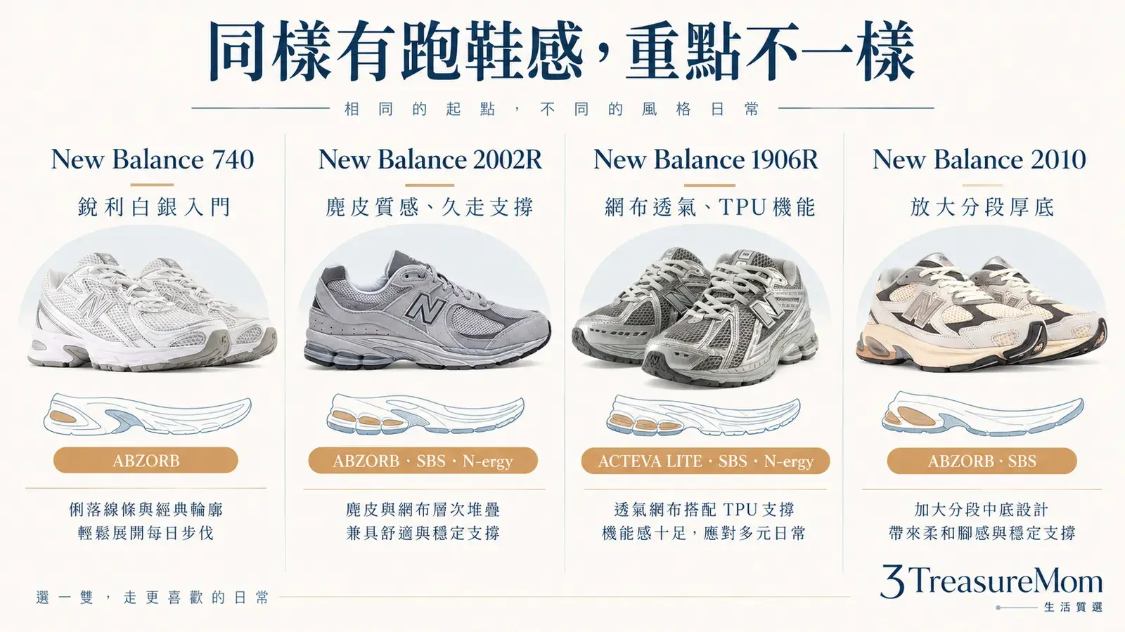 New Balance 740、2002R、1906R與2010比較圖，整理ABZORB、透氣網布、麂皮質感與厚底差異