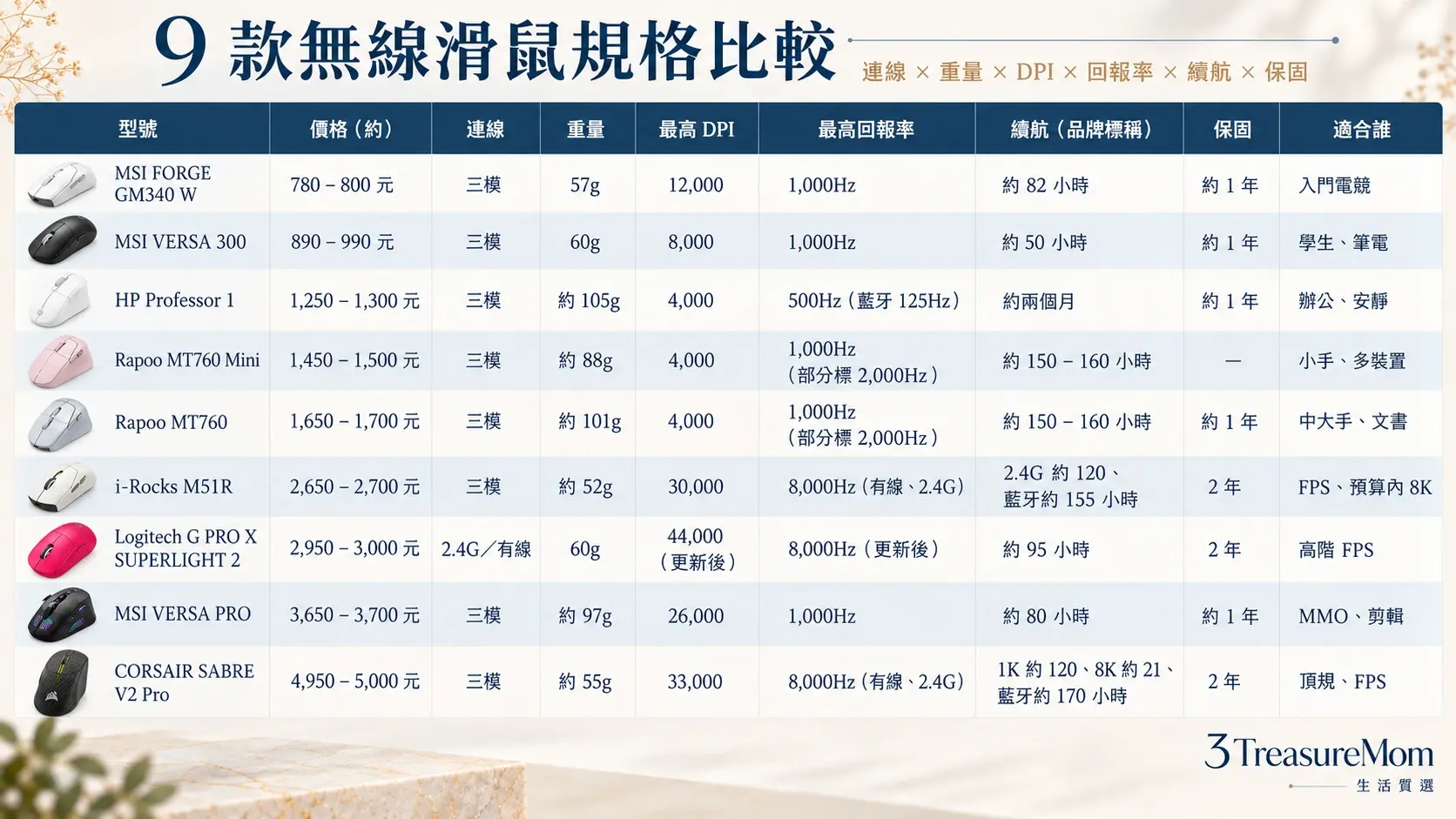 2026無線滑鼠推薦9款規格比較表，整理價格、連線、重量、最高DPI、最高回報率、續航與保固