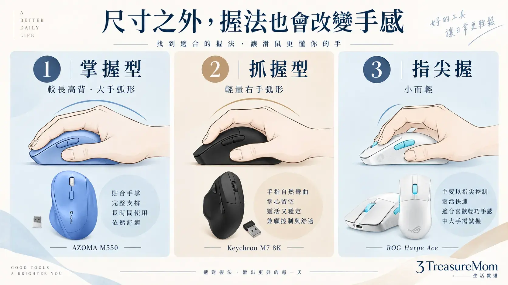 滑鼠掌握、抓握與指尖握三種握法比較圖，整理適合的滑鼠尺寸與背高