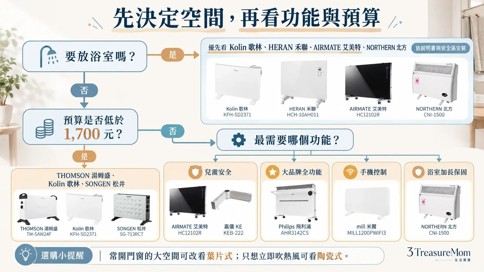 對流式電暖器選購決策樹，依浴室需求、預算、兒童安全、大品牌、手機控制與長保固分流