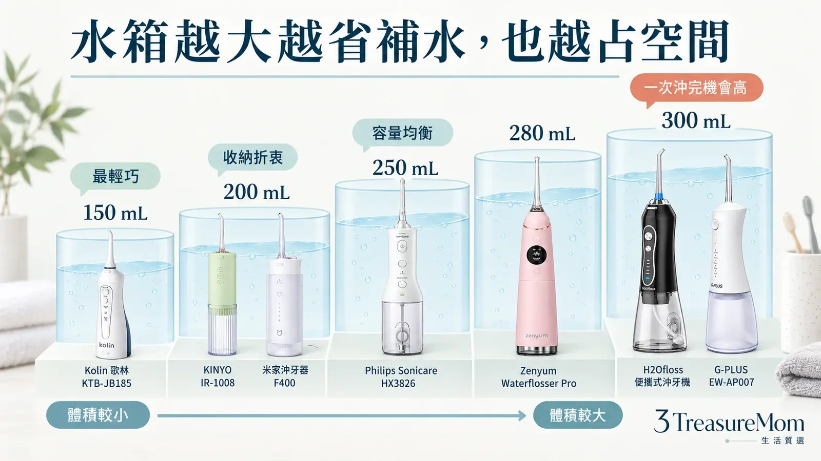 沖牙機水箱容量比較圖，整理150、200、250、280與300毫升的補水和攜帶差異